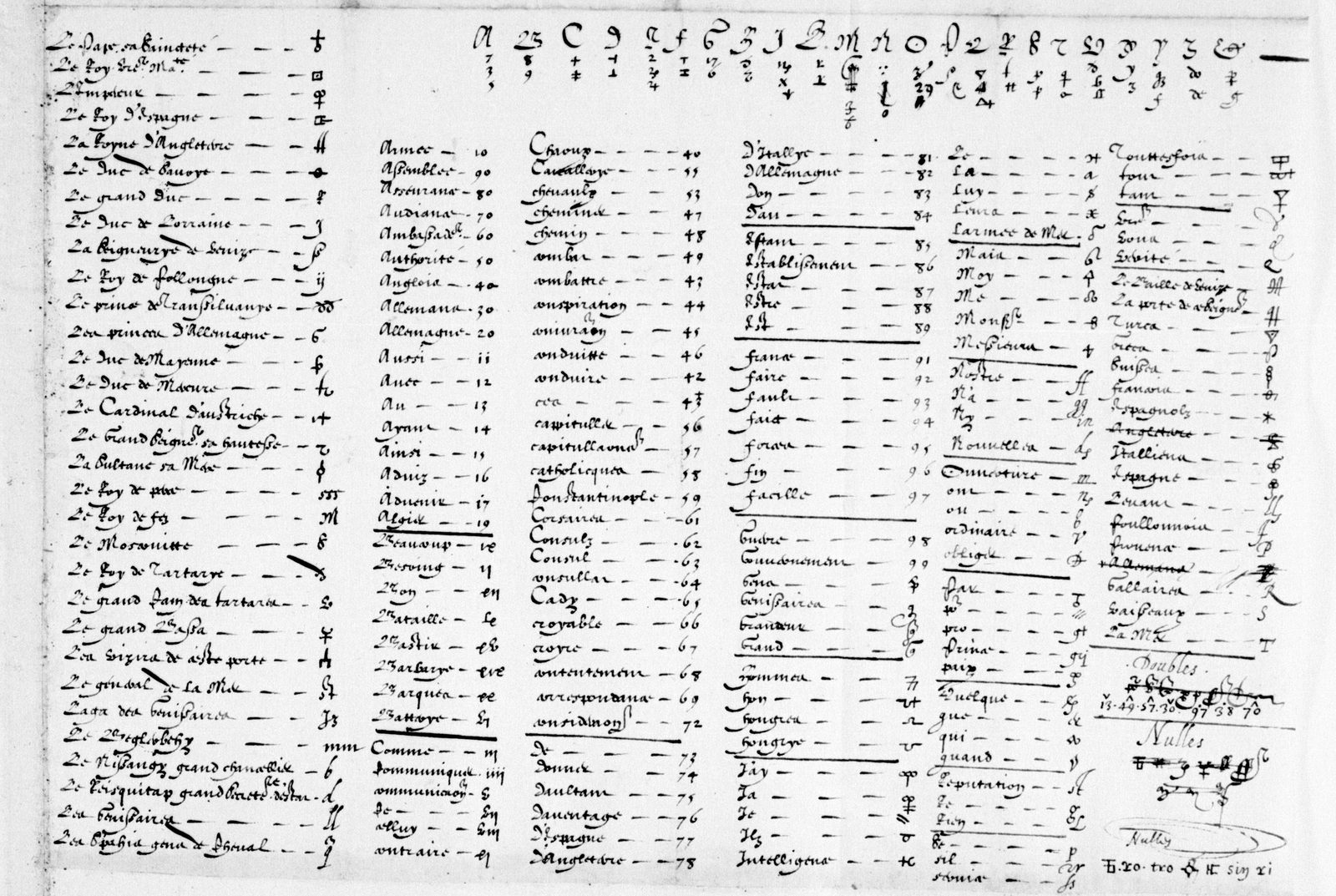 BnF fr. 3462 f. 103, the whole key: persons in the left column, the alphabet across the top, the nomenclator in five columns below, doubles and nulls at the foot on the right