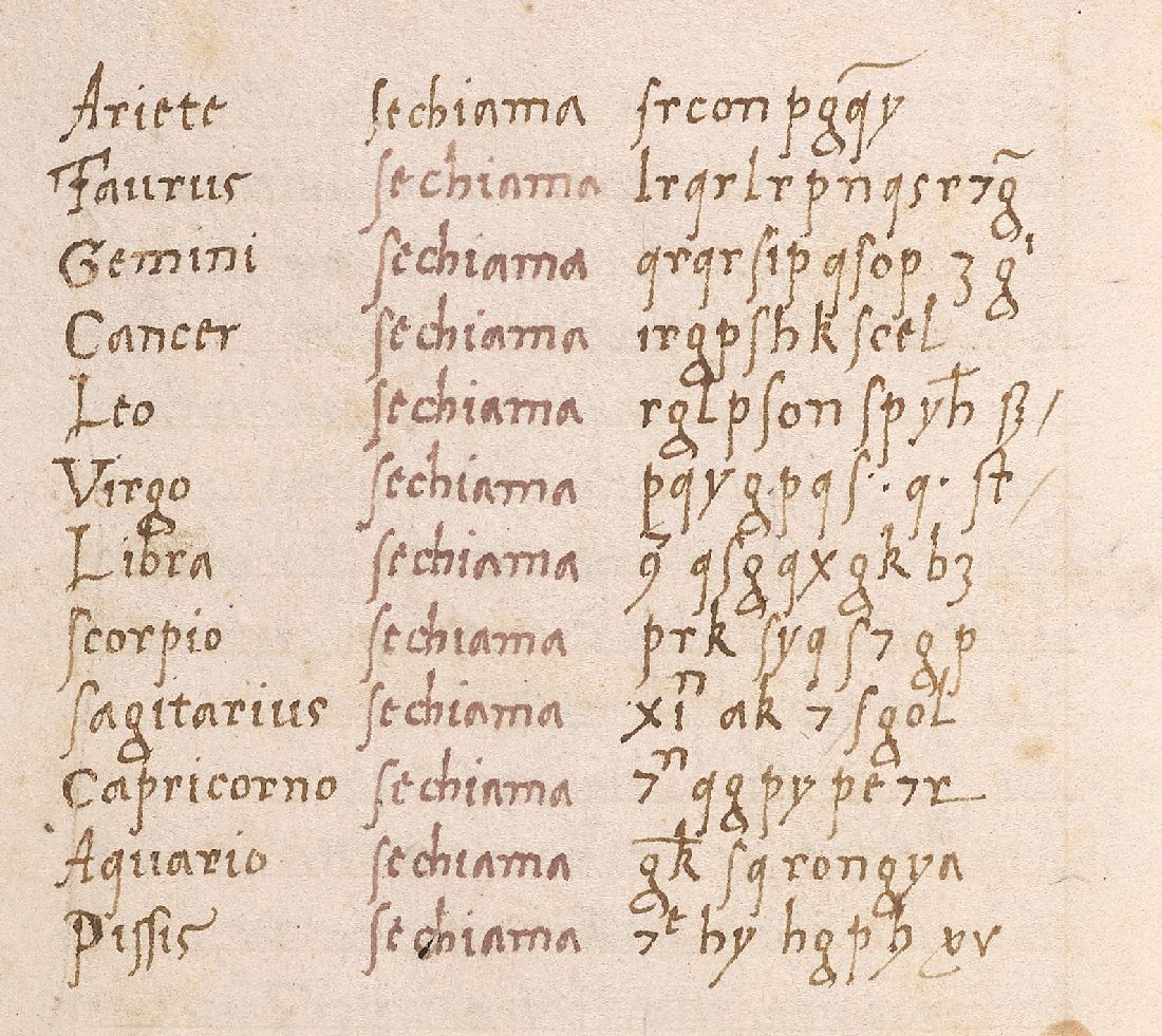 f. 2v：12行で、各行に宮の名、se chiama の語、暗号文字の列がある