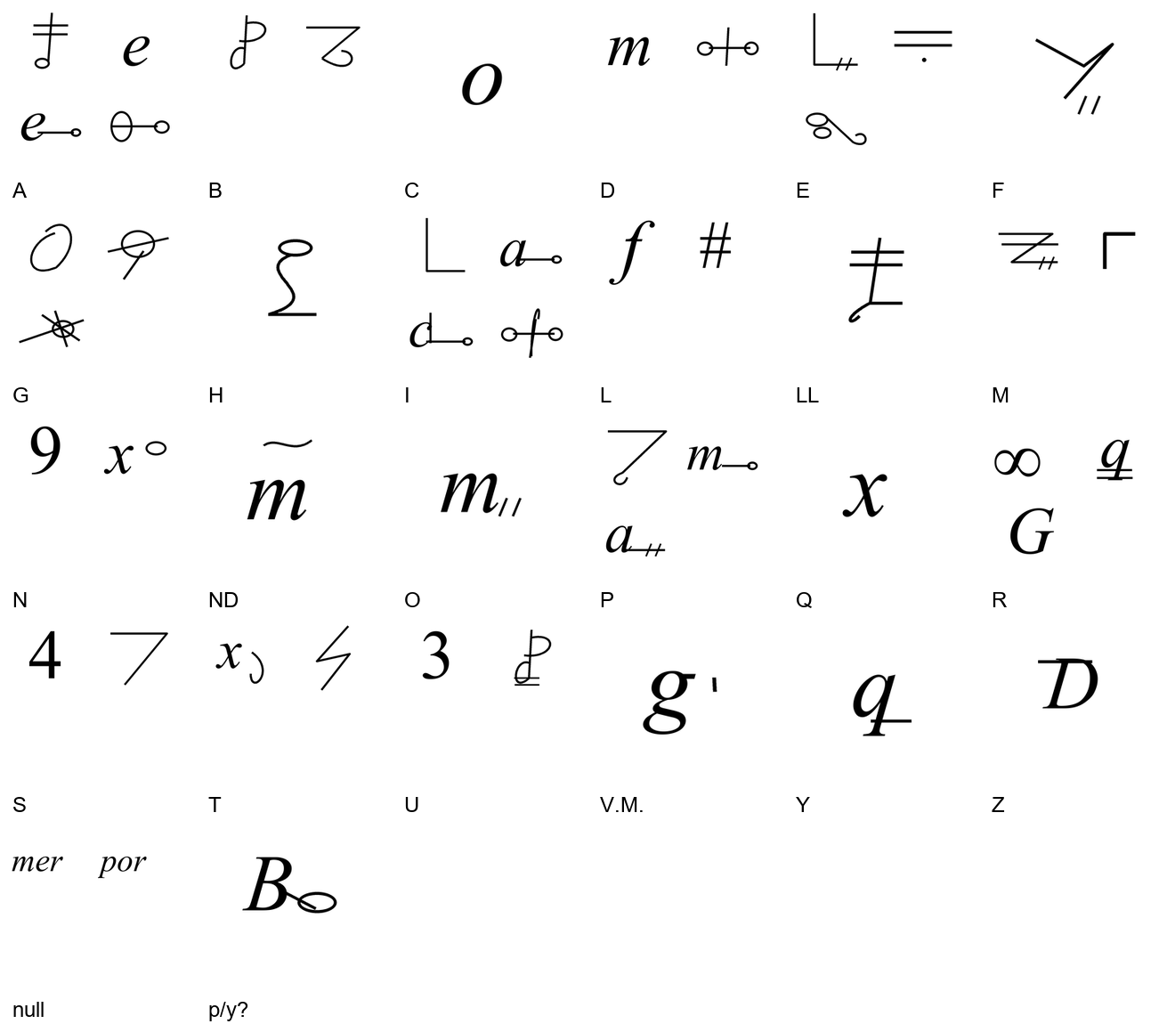 Reconstructed homophonic key grouped by plaintext value, including null groups and the uncertain p/y sign