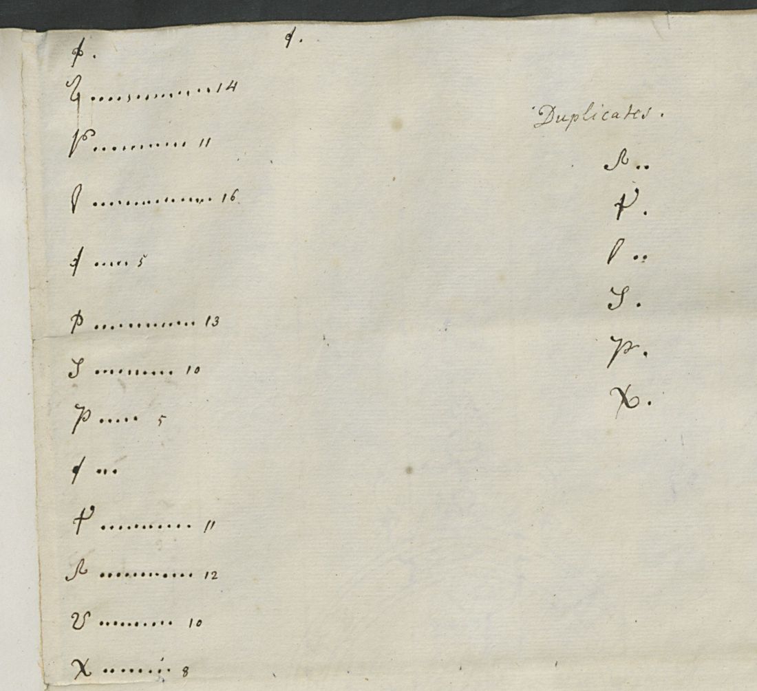 f. 40r: a column of cipher signs with dotted leaders and counts, and a list headed Duplicates