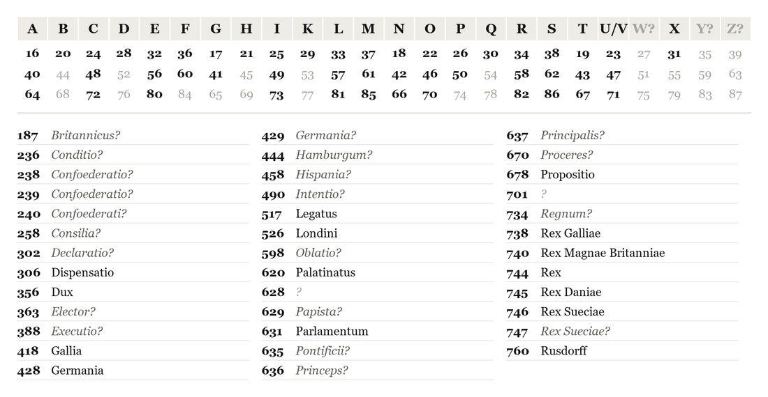 Key chart: the 24 letters with their three homophones each, and the 38 three-digit codes with their meanings