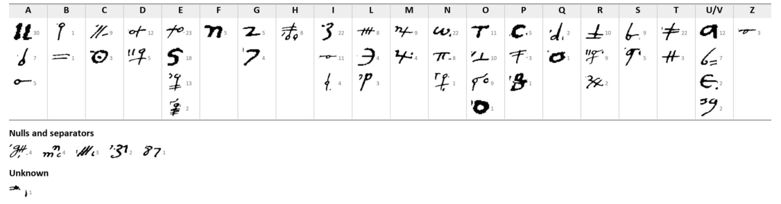 Table of cipher signs cut from the manuscript under the letters A to Z, with nulls and one unknown sign