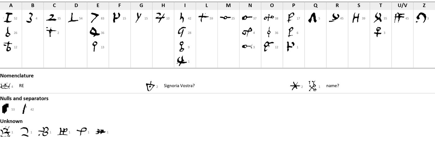 A table of the cipher signs under the letters A to Z, with the number of times each occurs, then the nomenclature, the nulls and six unknown signs