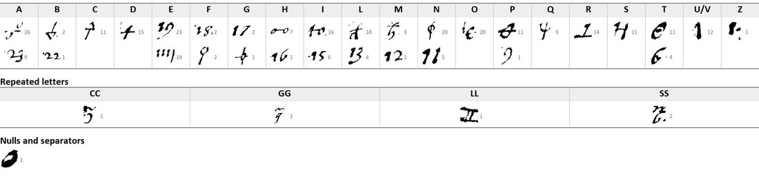 Key table of numeral-like signs under the letters A to Z with counts, four doubled-letter signs for CC, GG, LL, SS and one null
