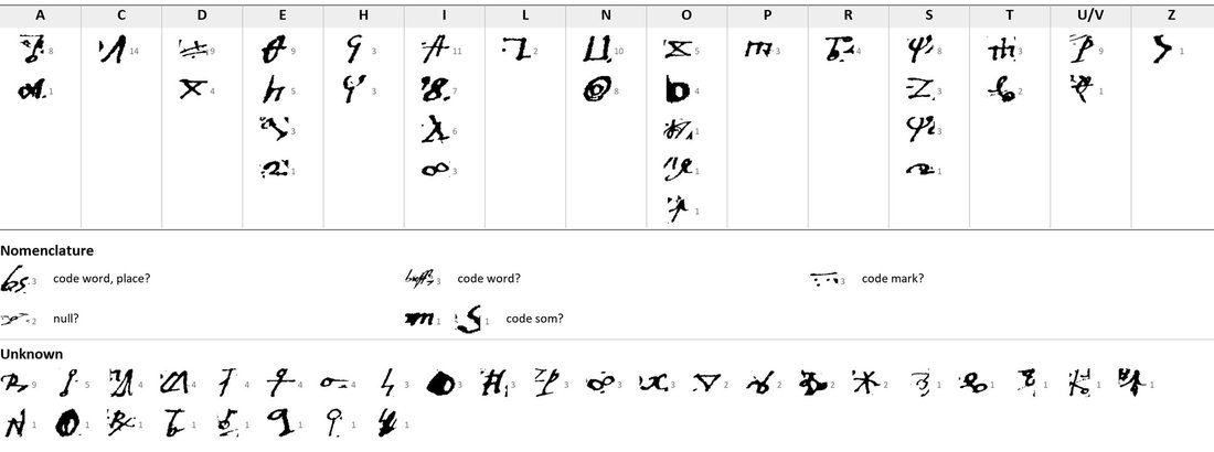 Key table of Greek-like signs under the letters A to Z with counts, the code words abs, buf, som and a long row of unknown signs