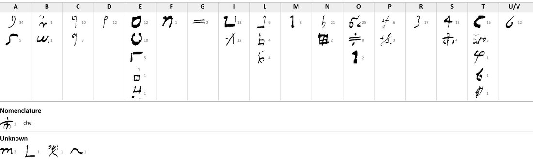 Key table: cipher signs cut from the manuscript arranged under the letters A to U/V with their counts; a che sign and four unknown signs below