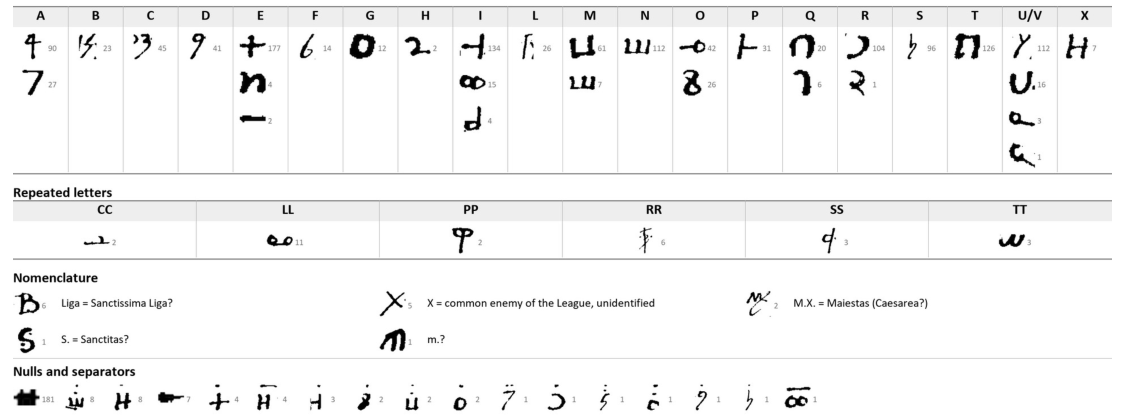 Table of cipher signs cut from the manuscript, grouped under the letters A to X, with doubled letters, code capitals and nulls