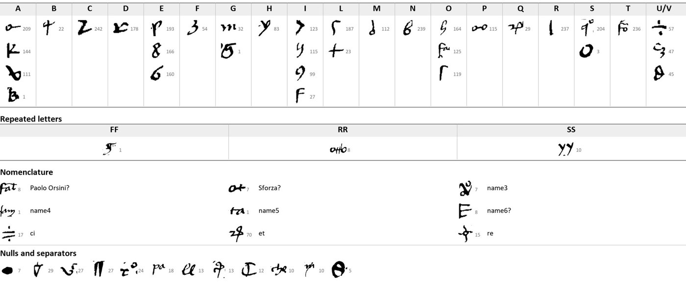 A table of cipher signs under the letters, with their occurrence counts, then the letter-group signs, nulls and seven name signs