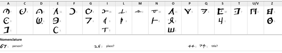 Key table of geometric frame signs, some with dots, under the letters A to Z with counts, and the numbers 67, 26, 44 and 74 as nomenclature