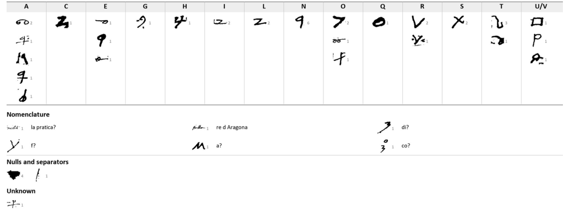 Table of cipher signs cut from the manuscript under the letters A to U, with the clear code words, nulls and one unknown sign