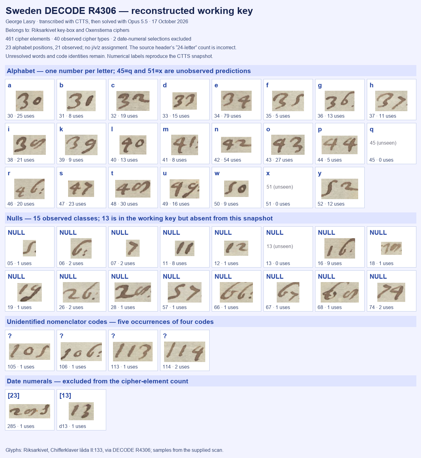 Visual numerical key with alphabet, nulls, unresolved codes and date numerals